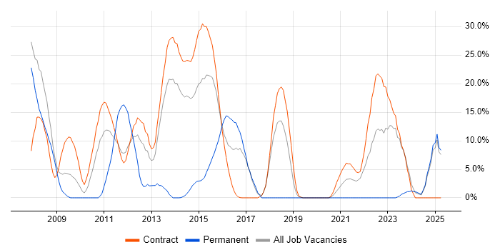 Job vacancy trend for Oracle Reports in Gosport Job vacancy trend for Oracle Reports in Gosport