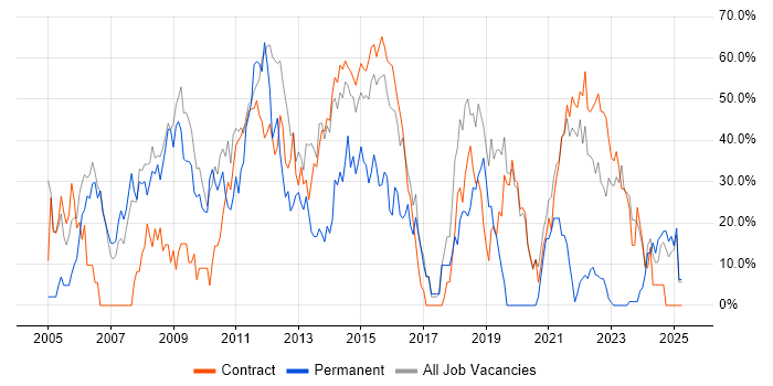 Job vacancy trend for Oracle in Gosport Job vacancy trend for Oracle in Gosport