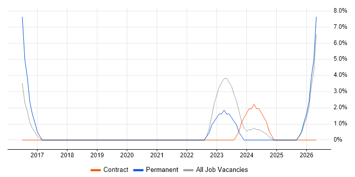 People Management job vacancy trend in Gosport