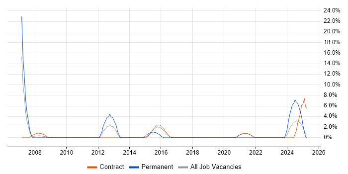 Job vacancy trend for Performance Management in Gosport