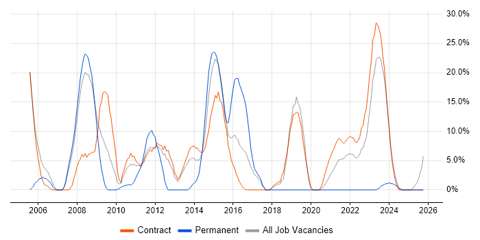 PL/SQL job vacancy trend in Gosport