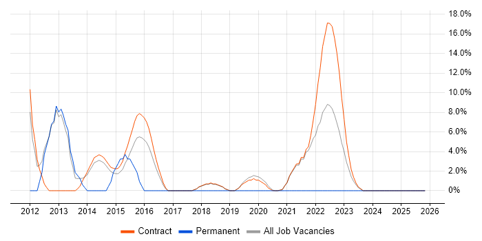 PMO job vacancy trend in Gosport