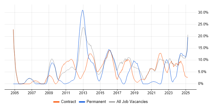 Job vacancy trend for Problem-Solving in Gosport