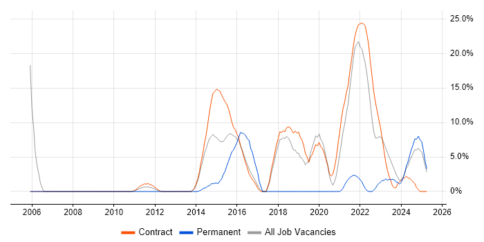Job vacancy trend for Project Delivery in Gosport Job vacancy trend for Project Delivery in Gosport