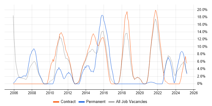 Job vacancy trend for Project Manager in Gosport