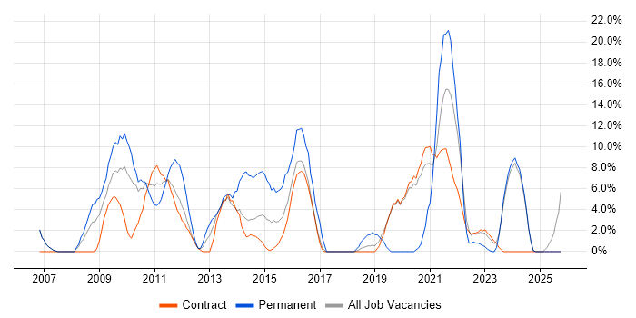 Public Sector job vacancy trend in Gosport