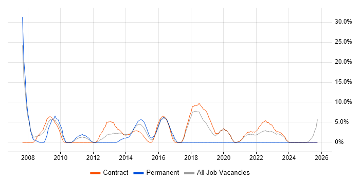 Requirements Gathering job vacancy trend in Gosport
