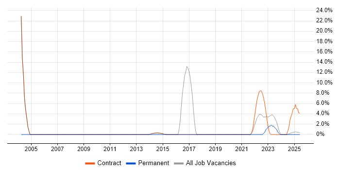 Job vacancy trend for Risk Register in Gosport