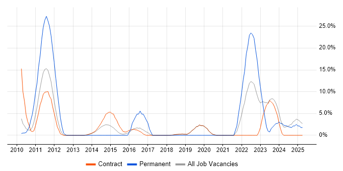 Job vacancy trend for Roadmaps in Gosport Job vacancy trend for Roadmaps in Gosport