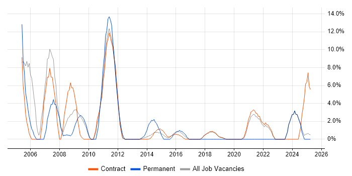 Job vacancy trend for SAP in Gosport