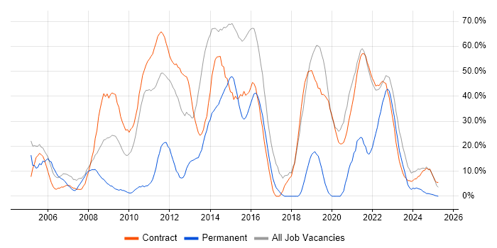 Job vacancy trend for SC Cleared in Gosport
