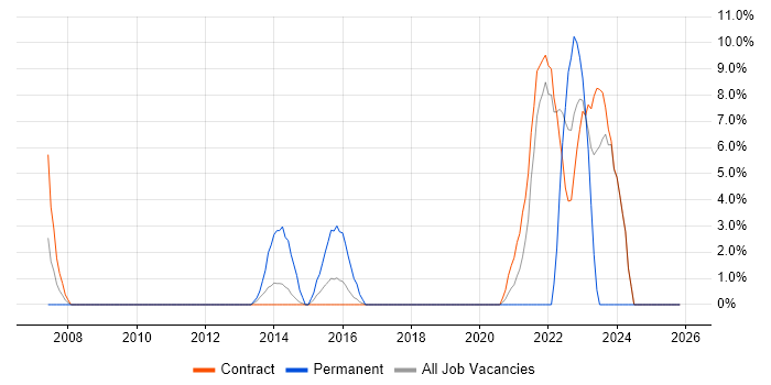 Scrum job vacancy trend in Gosport