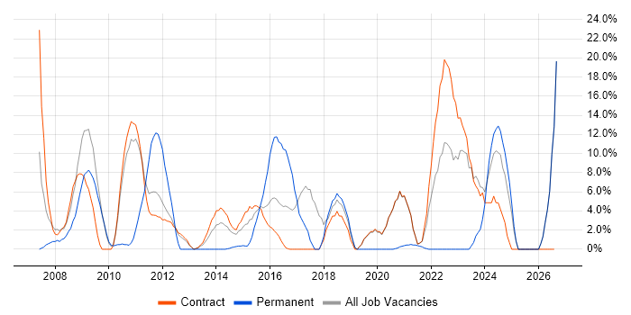 Self-Motivation job vacancy trend in Gosport