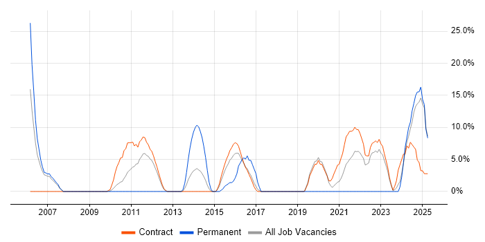 Job vacancy trend for Service Management in Gosport