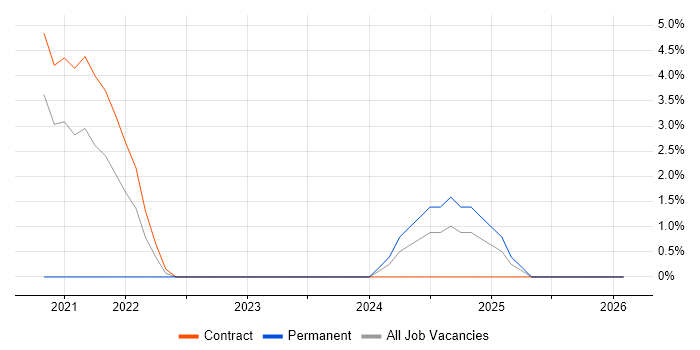 ServiceNow job vacancy trend in Gosport
