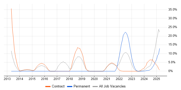Job vacancy trend for SIEM in Gosport Job vacancy trend for SIEM in Gosport