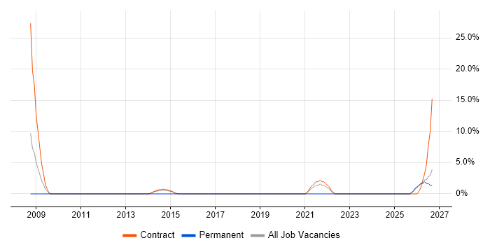Software Asset Management job vacancy trend in Gosport