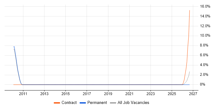 Software Consultant job vacancy trend in Gosport
