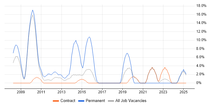 Job vacancy trend for Software Developer in Gosport Job vacancy trend for Software Developer in Gosport