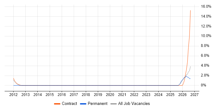 Software Licensing job vacancy trend in Gosport