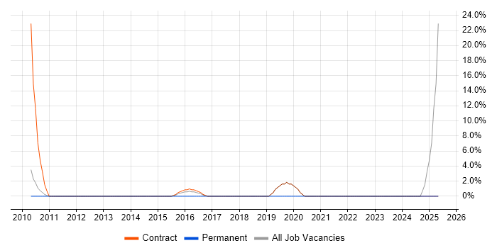 Job vacancy trend for Spreadsheet in Gosport
