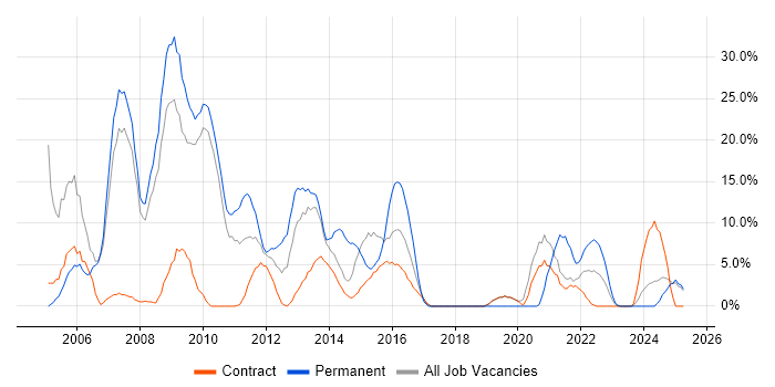 Job vacancy trend for SQL Server in Gosport Job vacancy trend for SQL Server in Gosport