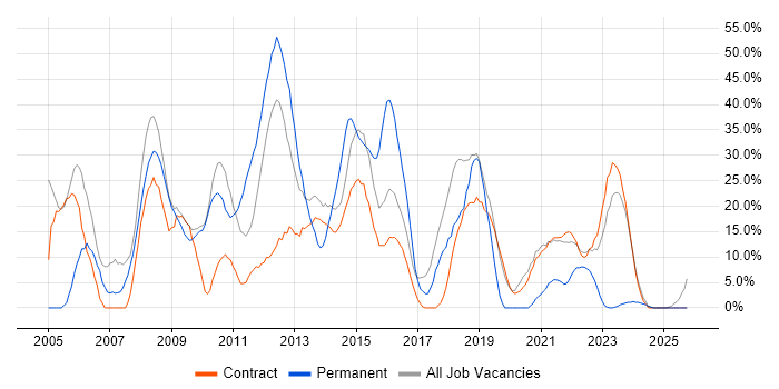 SQL job vacancy trend in Gosport