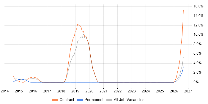 Stakeholder Engagement job vacancy trend in Gosport