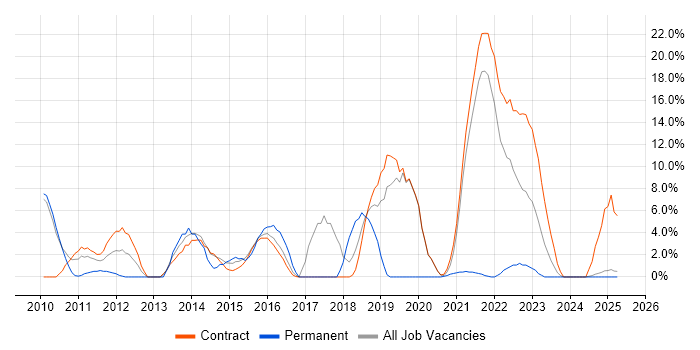 Job vacancy trend for Stakeholder Management in Gosport