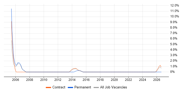 Technical Specialist job vacancy trend in Gosport