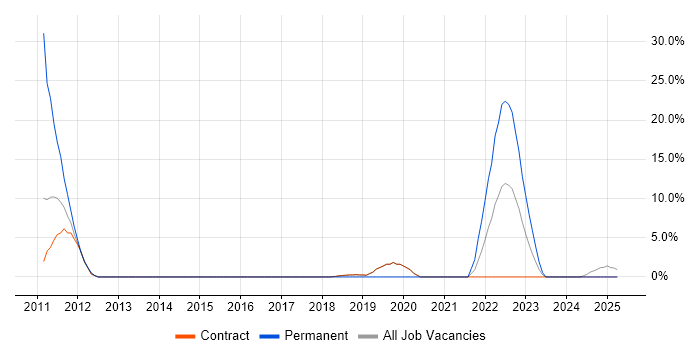 Job vacancy trend for Technology Roadmap in Gosport Job vacancy trend for Technology Roadmap in Gosport