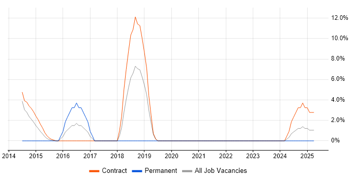 Job vacancy trend for Use Case in Gosport Job vacancy trend for Use Case in Gosport