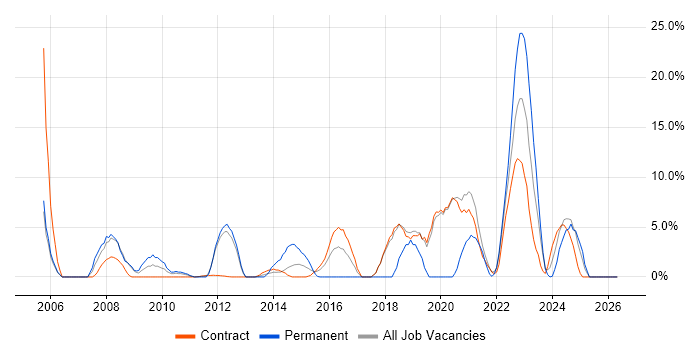 WAN job vacancy trend in Gosport