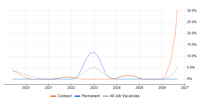 Windows Server 2016 job vacancy trend in Gosport
