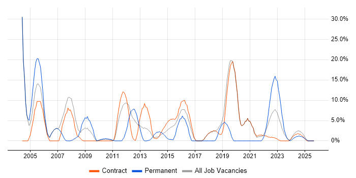 Windows Server job vacancy trend in Gosport Windows Server job vacancy trend in Gosport