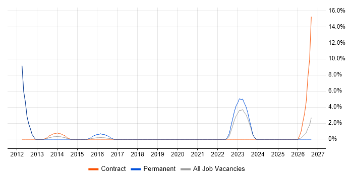 Wireless job vacancy trend in Gosport