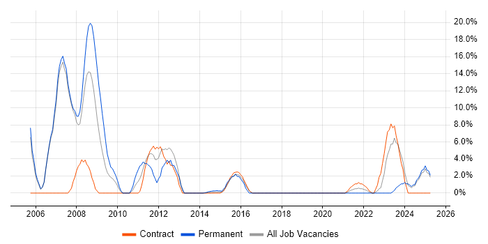 Job vacancy trend for XML in Gosport Job vacancy trend for XML in Gosport