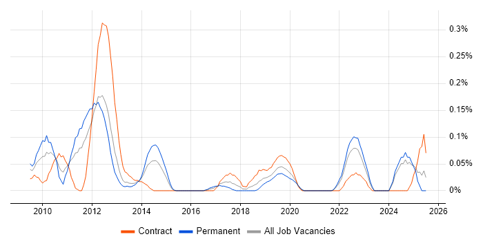 Job vacancy trend for Governance Analyst in Hampshire