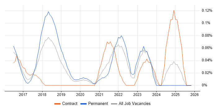 Government Security Classifications job vacancy trend in Hampshire