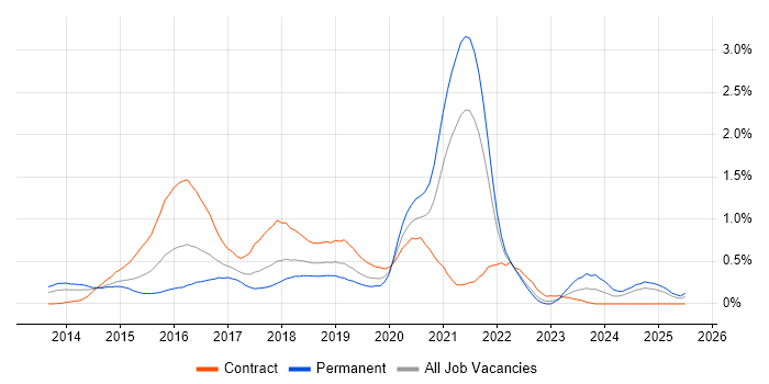 Job vacancy trend for Gradle in Hampshire Job vacancy trend for Gradle in Hampshire