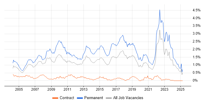 Job vacancy trend for Graduate in Hampshire Job vacancy trend for Graduate in Hampshire