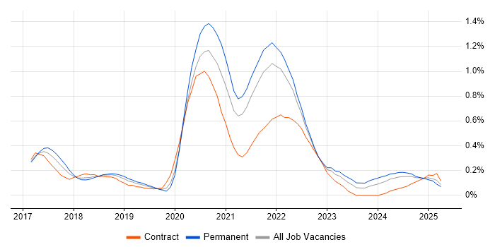 Job vacancy trend for Grafana in Hampshire