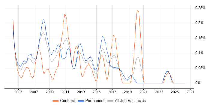 Graphic Designer job vacancy trend in Hampshire