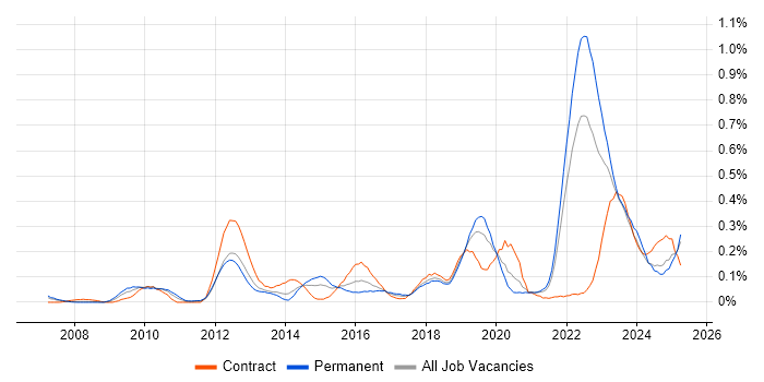 Job vacancy trend for GRC in Hampshire Job vacancy trend for GRC in Hampshire