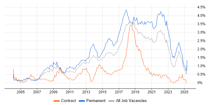 Job vacancy trend for Greenfield Project in Hampshire