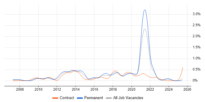 Job vacancy trend for Groovy in Hampshire Job vacancy trend for Groovy in Hampshire