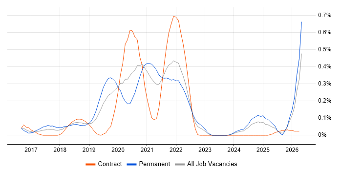 gRPC job vacancy trend in Hampshire