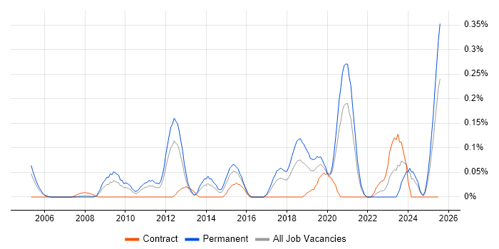 Job vacancy trend for GTM Strategy in Hampshire Job vacancy trend for GTM Strategy in Hampshire