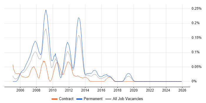 GUI Software Engineer job vacancy trend in Hampshire