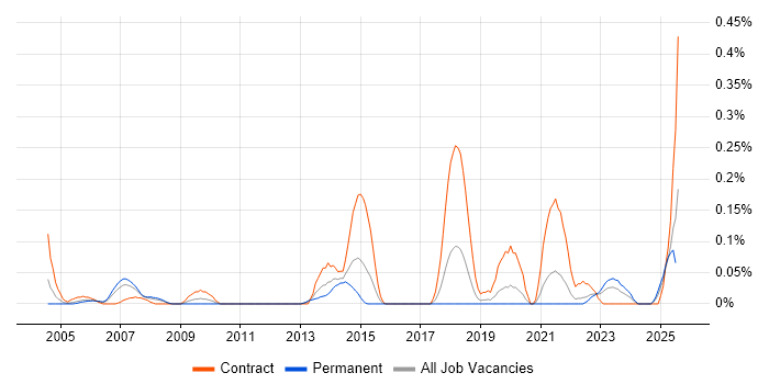 Job vacancy trend for GxP in Hampshire